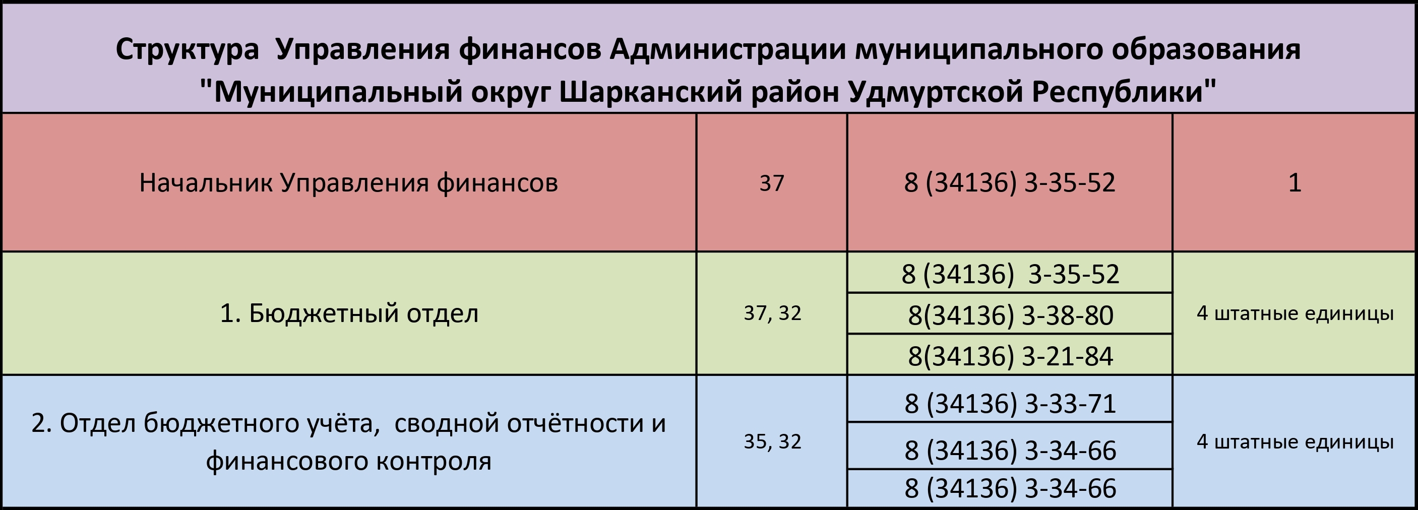 Структура Управления финансов.