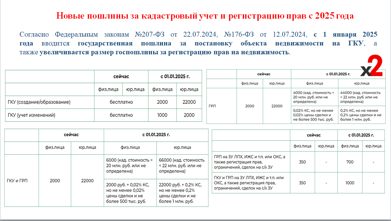 Новые пошлины за кадастровый учет и регистрацию прав с 2025 года.