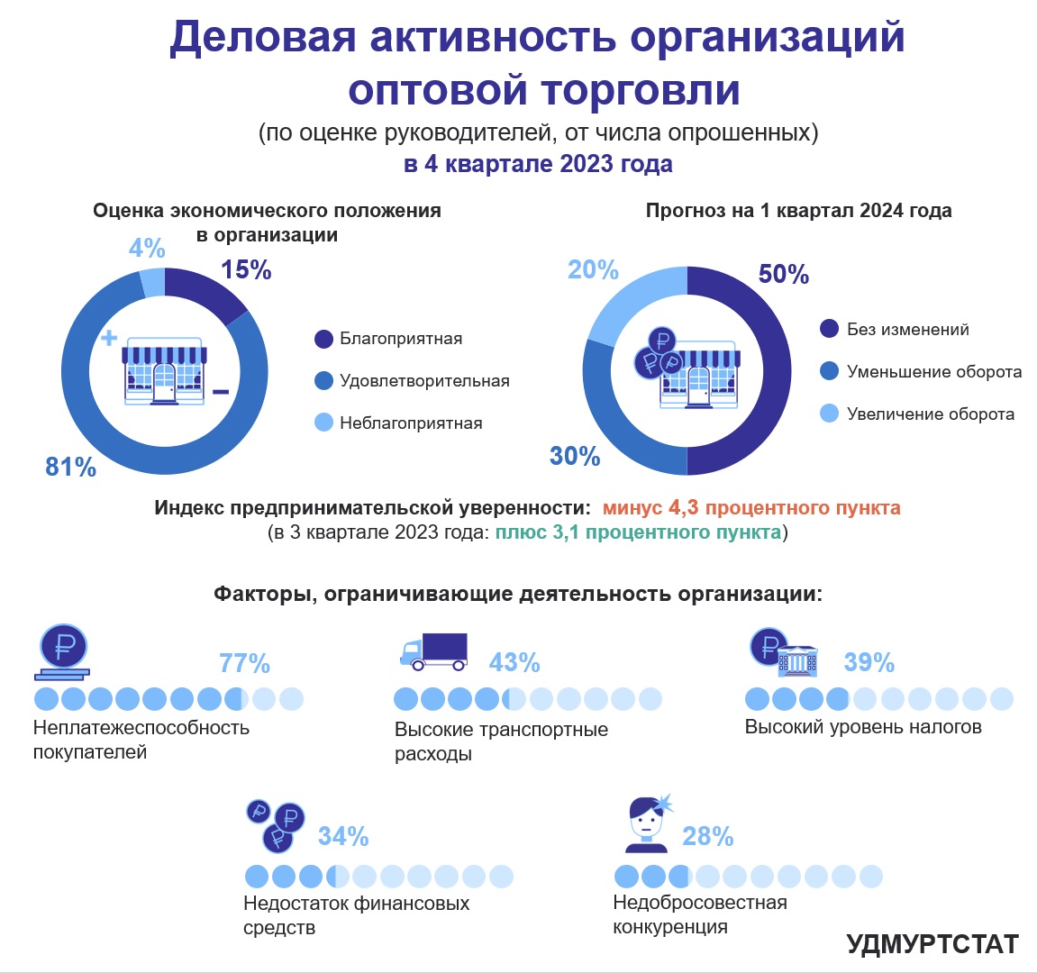 Деловая активность организаций оптовой торговли.