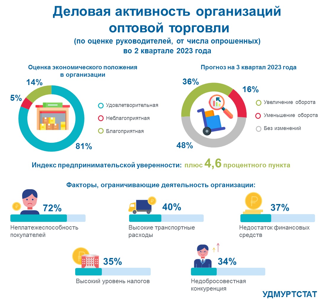 Качество услуг: устраивает ли оно жителей Удмуртии?.