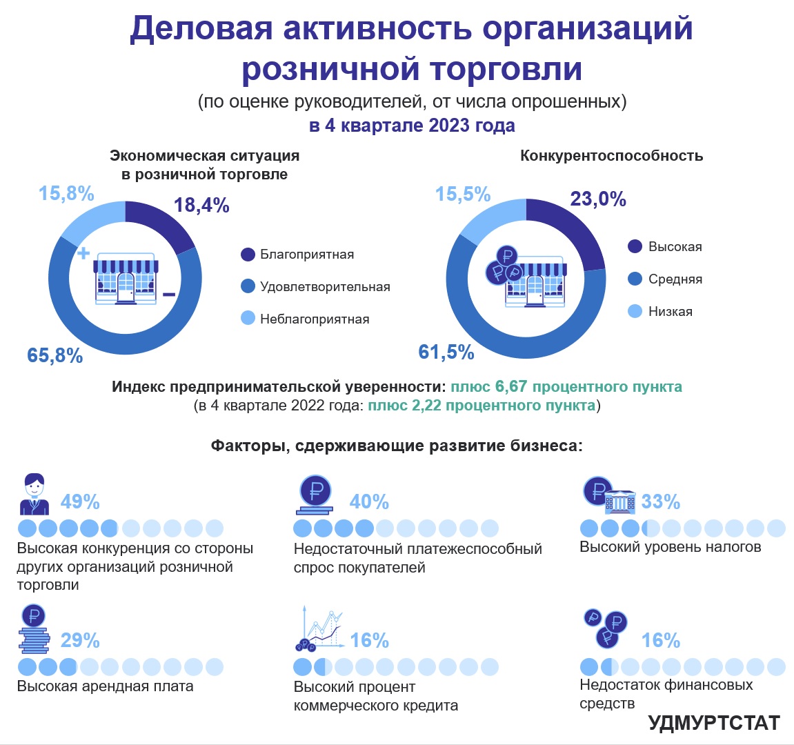 Деловая активность организаций розничной торговли.
