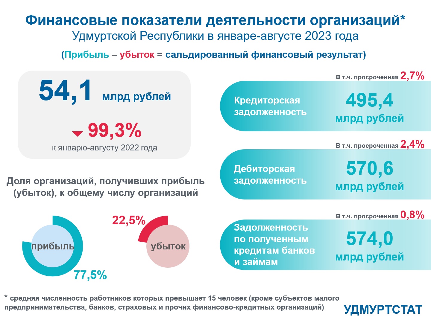 Финансовые показатели деятельности организаций.