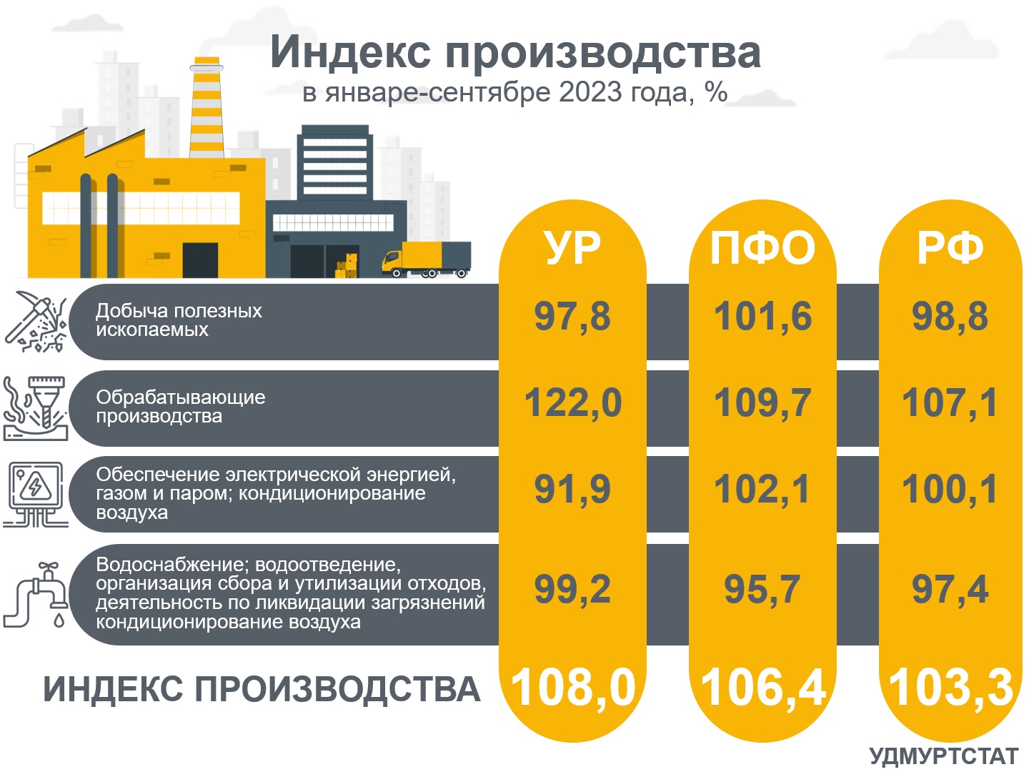 Удмуртия и Россия – шагаем вместе! 	 Экономическая ситуация в Удмуртии в целом схожа с показателями по России. Положительная динамика наблюдалась почти во всех сферах экономики.  Индекс промышленного производства в январе-сентябре 2023 года к аналогичному.