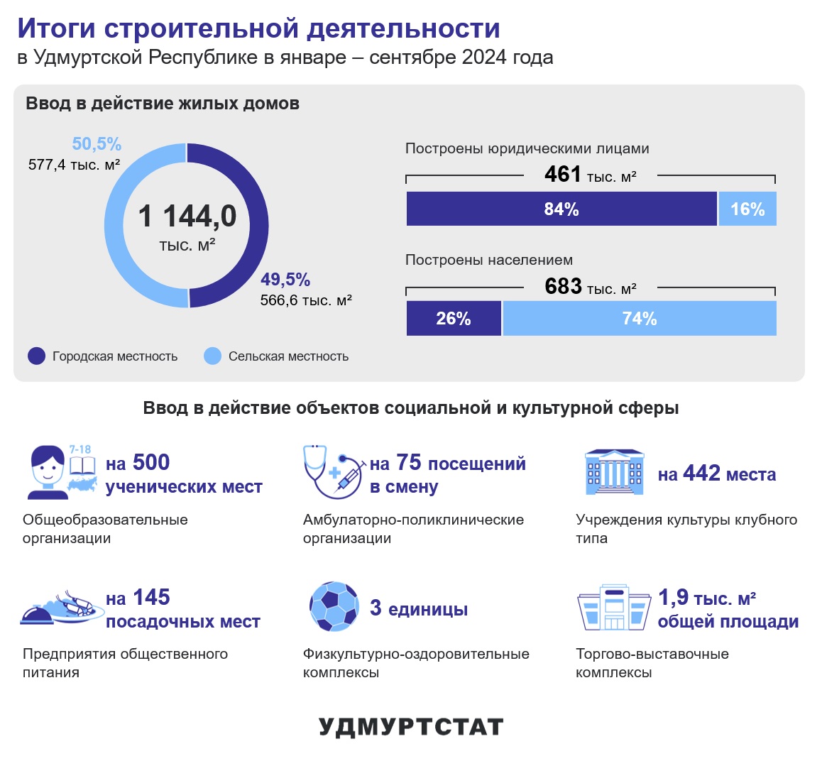 Итоги строительной деятельности.