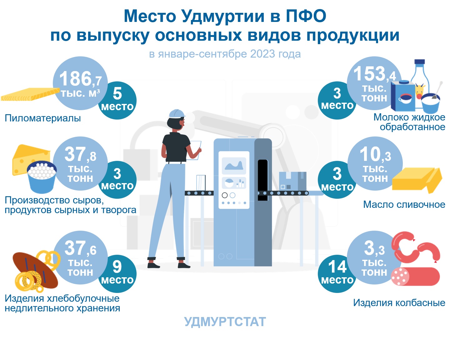 Место в Удмуртии в ПФО по выпуску основных видов продукции.