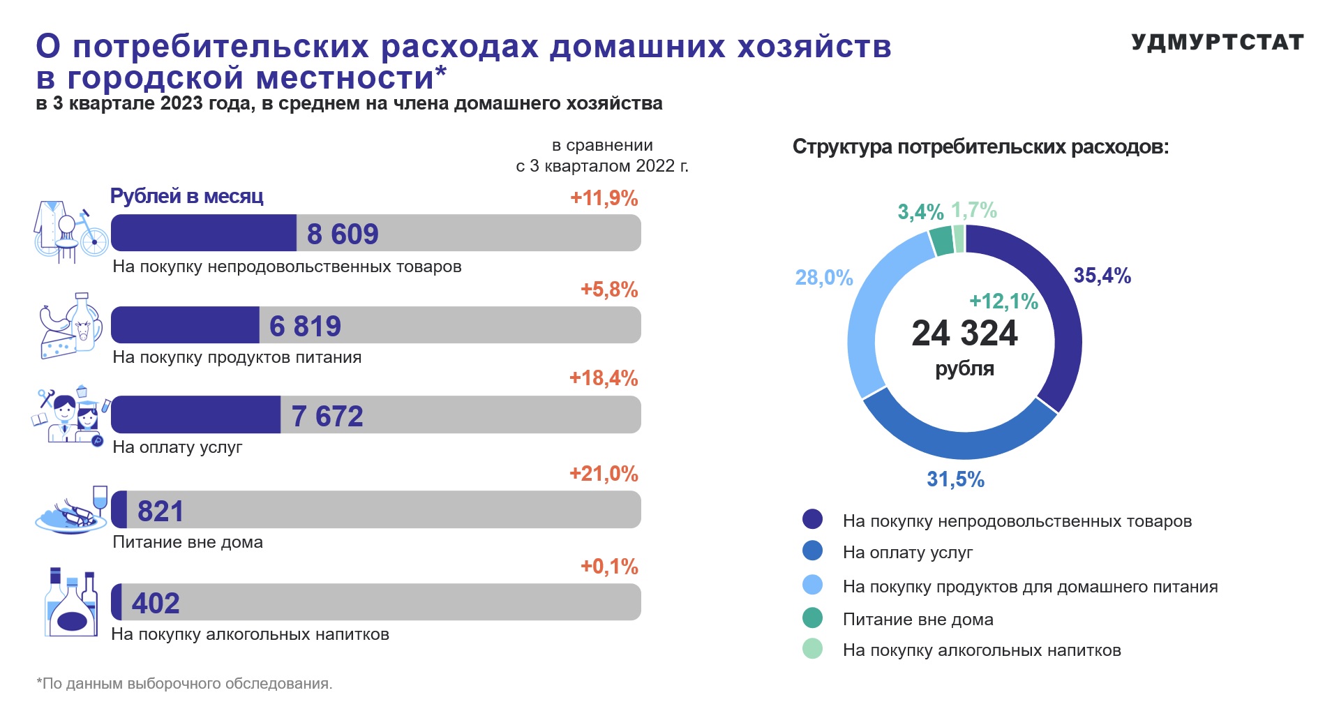 О потребительских расходах домашних хозяйств в городской местности.