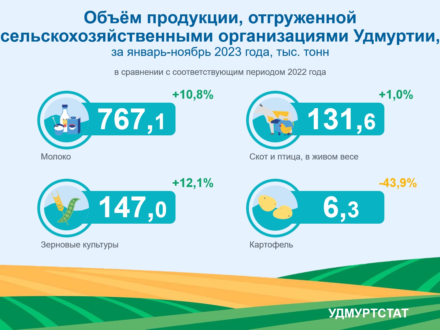 объем продукции, отгруженной сельскохозяйственными организациями.