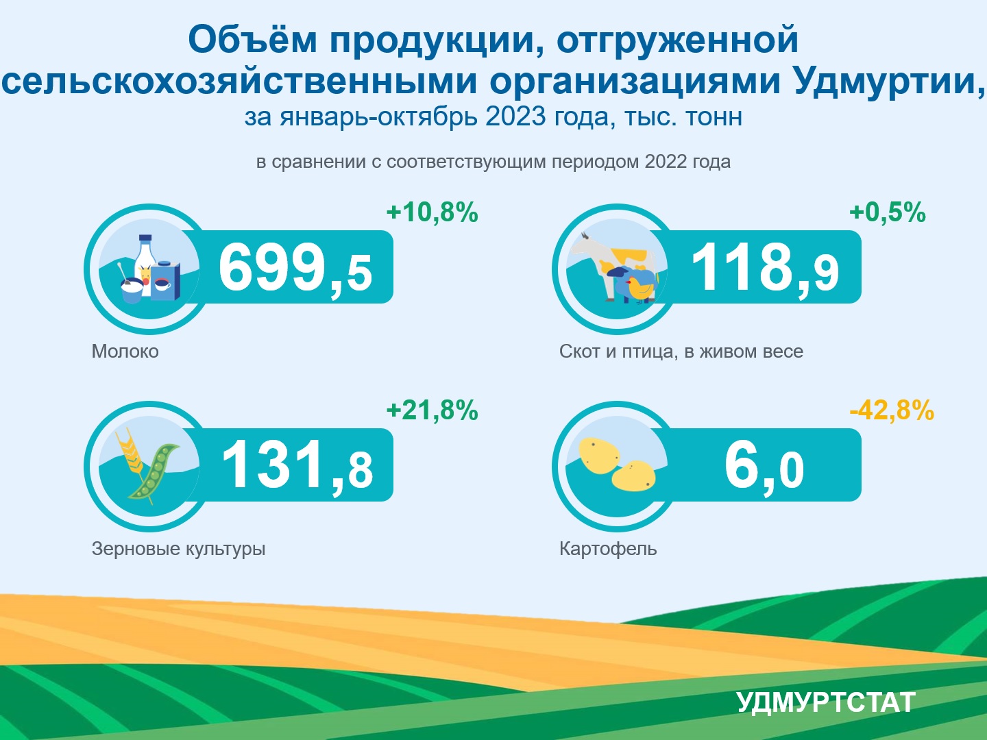 Объем продукции, отгруженной сельскохозяйственным организациями Удмуртиии организациями Удмуртской Республики, за январь-сентябрь 2023 год, тыс. тонн.
