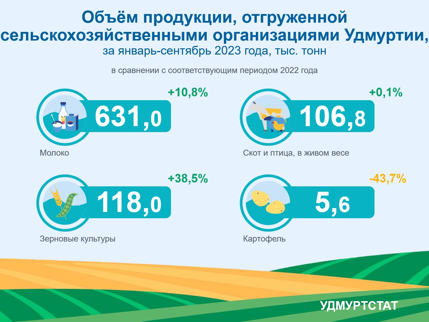 Объем продукции, отгруженной сельскохозяйвенными организациями Удмуртской Республики, за январь-сентябрь 2023 год, тыс. тонн.