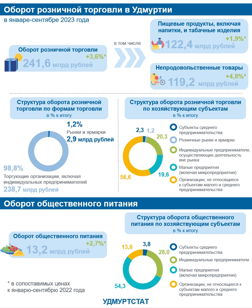 Оборот розничной торговли в Удмуртии.