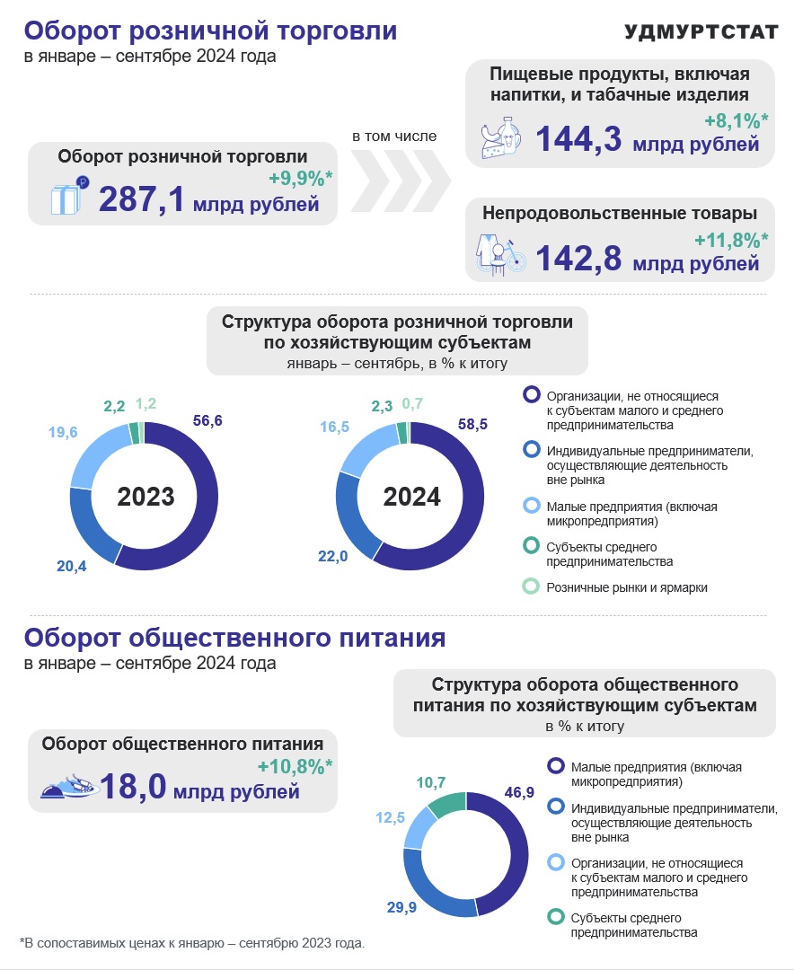 Оборот розничной торговли в Удмуртии.