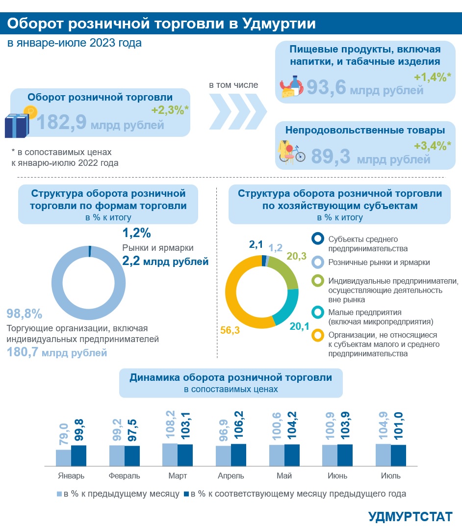 Об изменении цен в Удмуртской Республике.