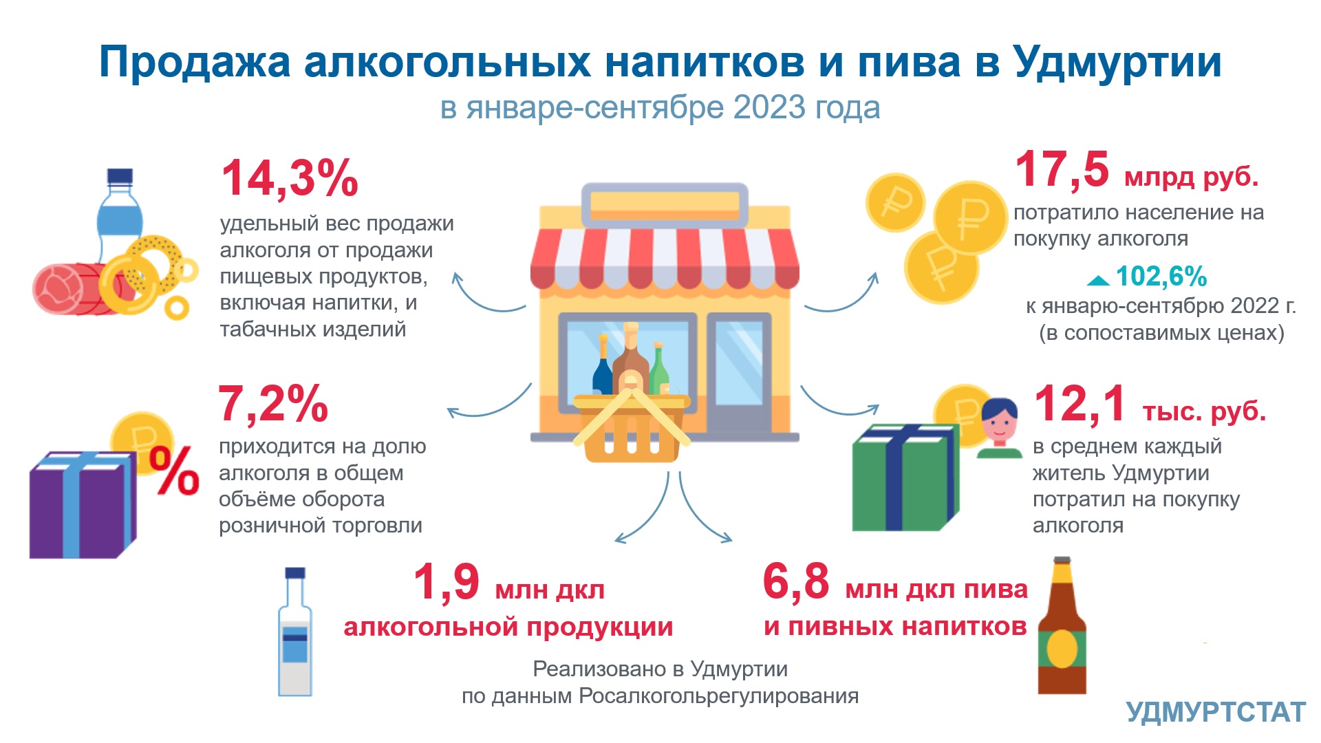 Продажа алкогольных напитков и пива в Удмуртии.