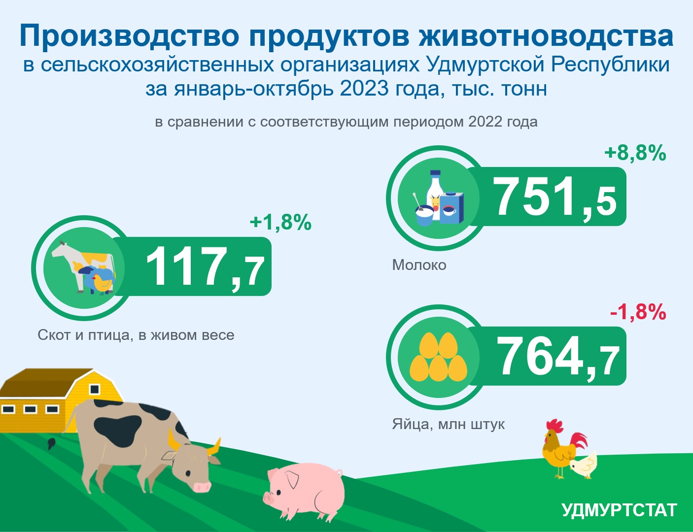 Производство продуктов животноводства в сельхозхозяйственных организациях Удмуртской Республики.