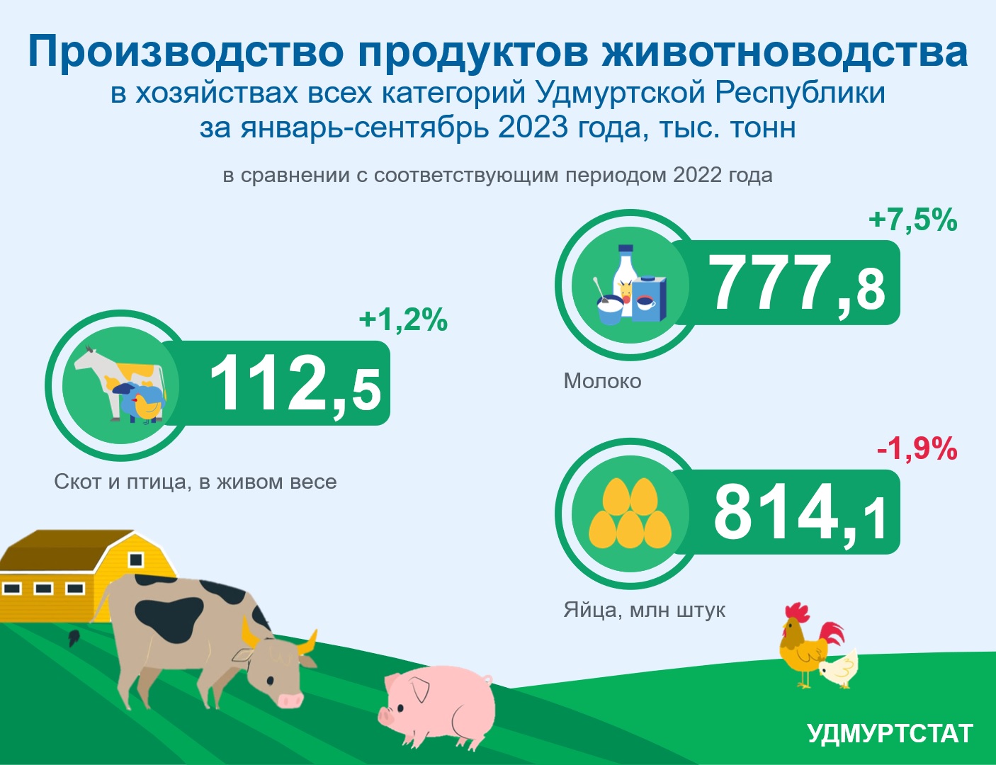 Производство продуктов животноводства в хозяйствах всех категорий Удмуртской Республики за январь-сентябрь 2023 года.