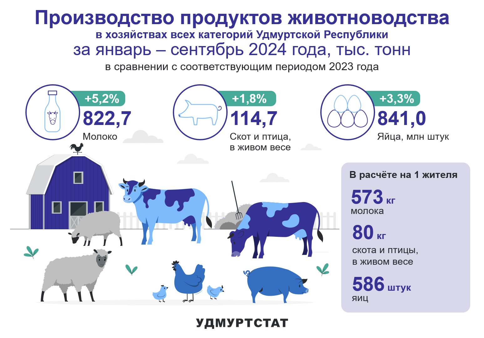 Производство продуктов животноводства в хозяйствах всех категорий Удмуртской Республики за январь-сентябрь 2024 года.