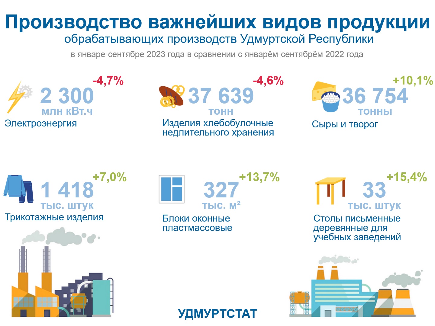 Производство важнейших видов продукции обрабатывающих производств УР.
