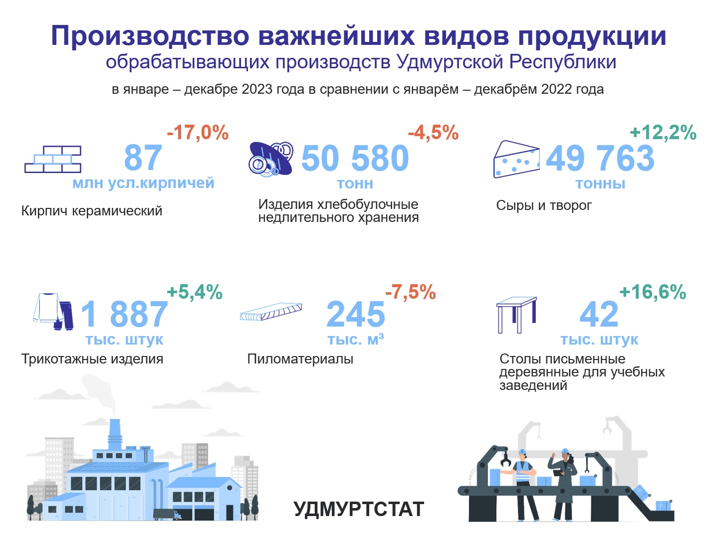 Производство важнейших видов продукции обрабатывающих производств УР.