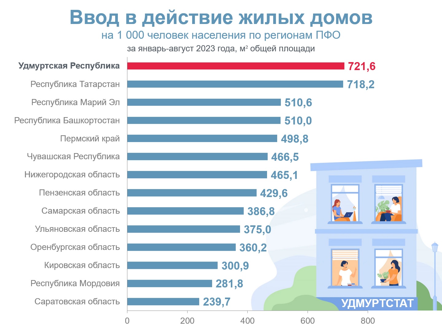 Ввод в действие жилых домов на 1000 человек населения  по регионам ПФО за январь-август 2023г, м2 общей площади.