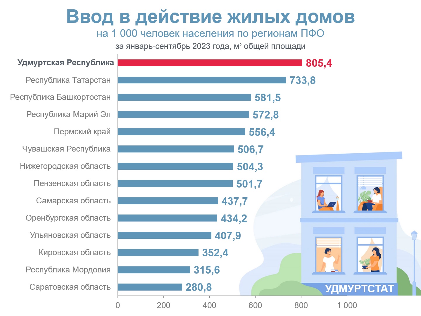 Ввод в действие жилых домов.