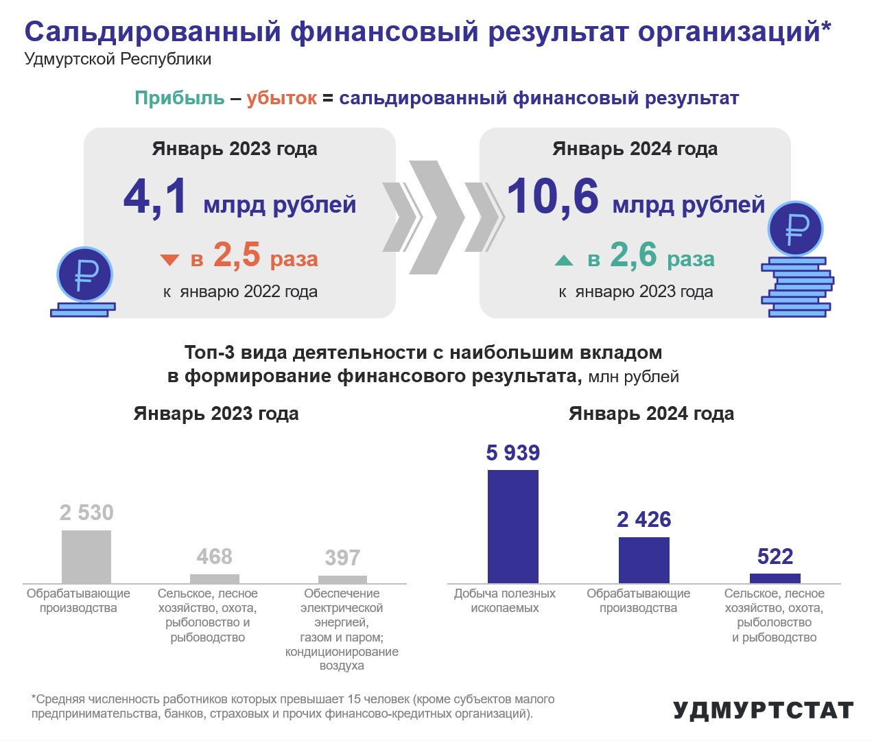 Сальдированный финансовый результат организаций в январе 2024 года.