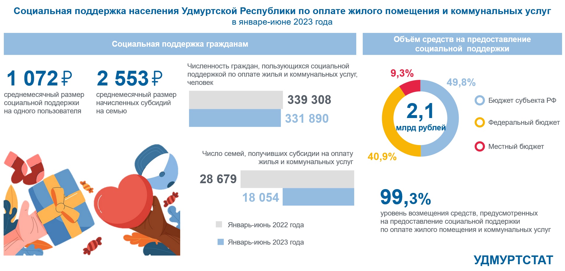 Социальная поддержка по оплате жилого помещения и коммунальных услуг населения Удмуртской Республики.