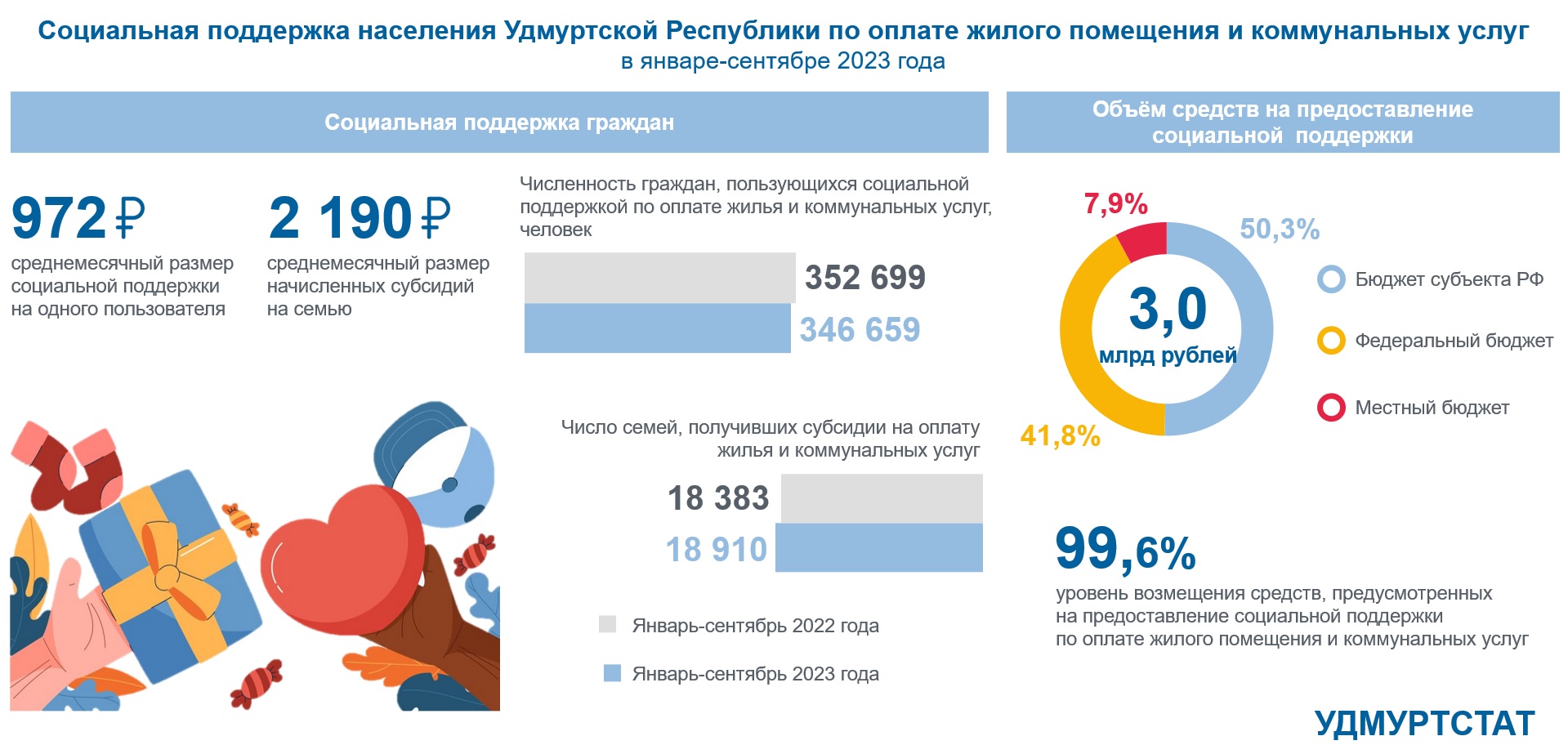 Социальная поддержка по оплате жилого помещения и коммунальных услуг населения Удмуртской Республики.