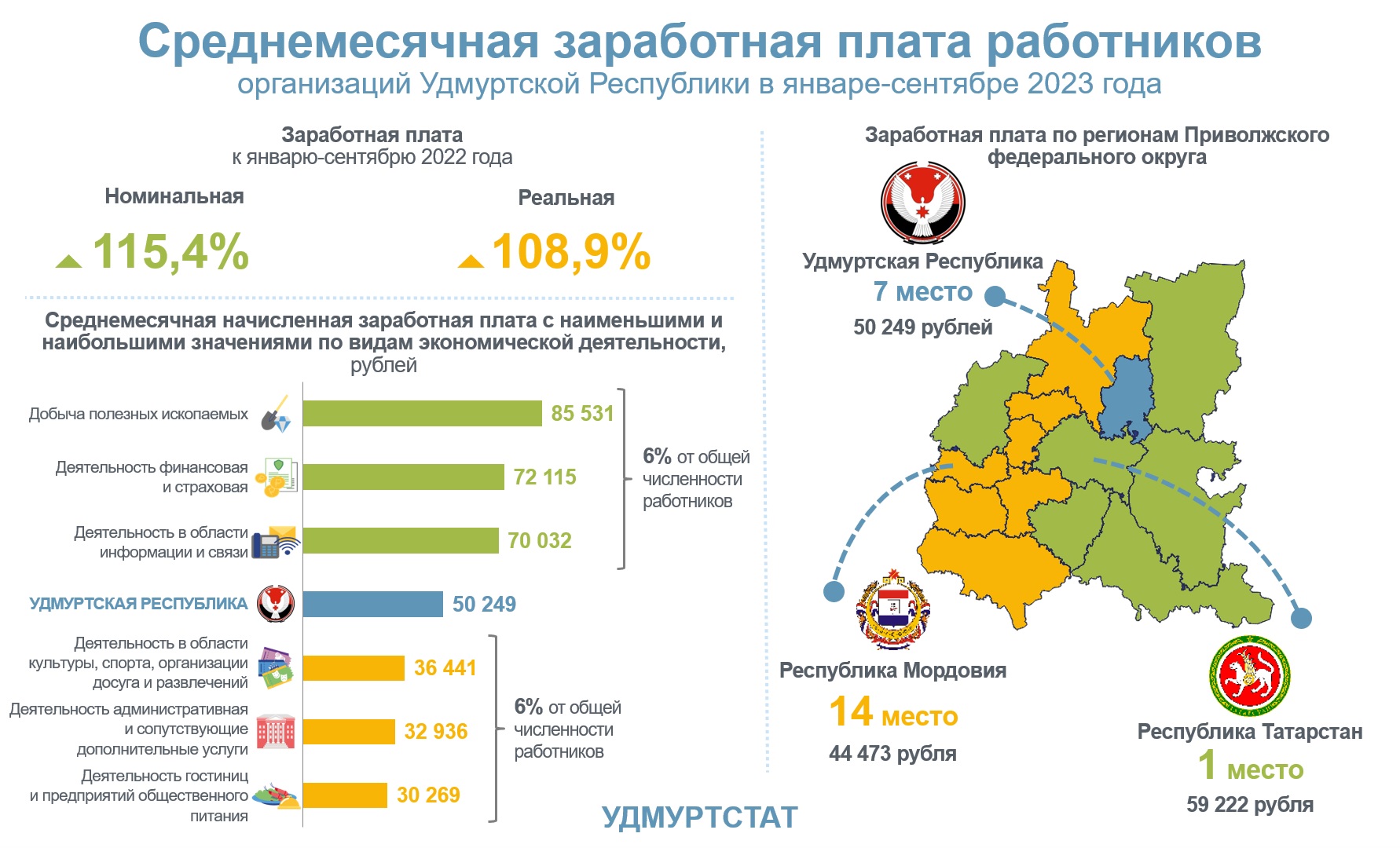 Среднемесячная заработная плата работников организаций в январе-сентябрь 2023 года в Удмуртской Республике..