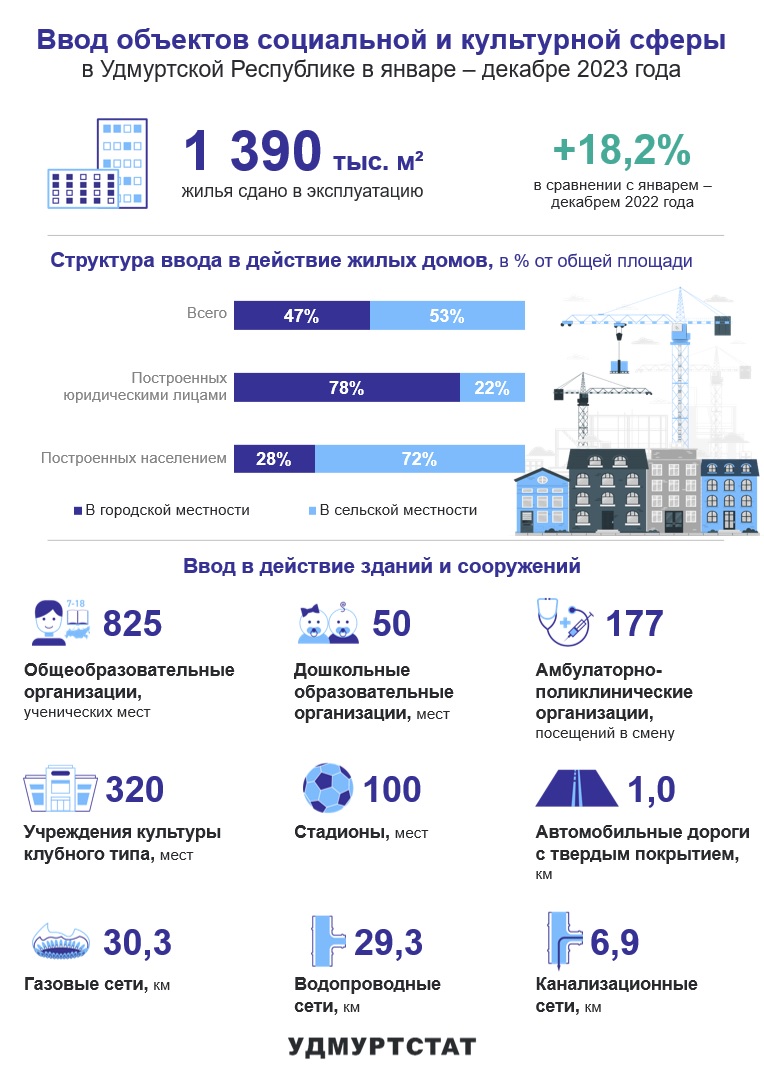 Ввод объектов социальной и культурной сферы в январе – декабре 2023 года.