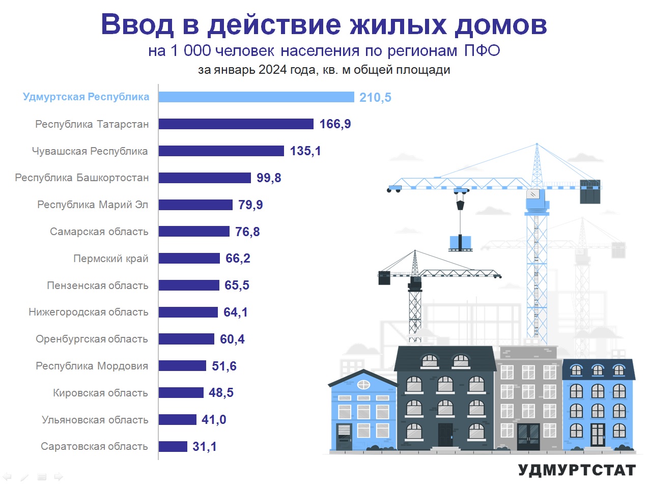 Ввод в действие жилых домов на 1000 человек населения по регионам ПФО за январь 2024 года.
