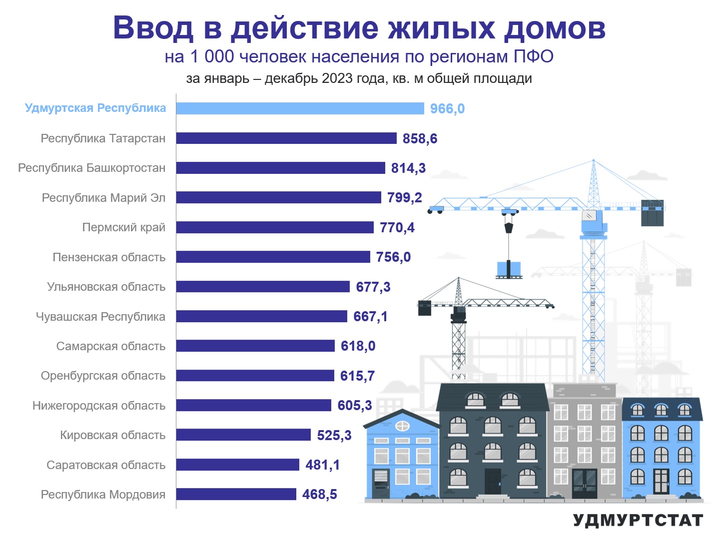 Ввод в действие жилых домов.