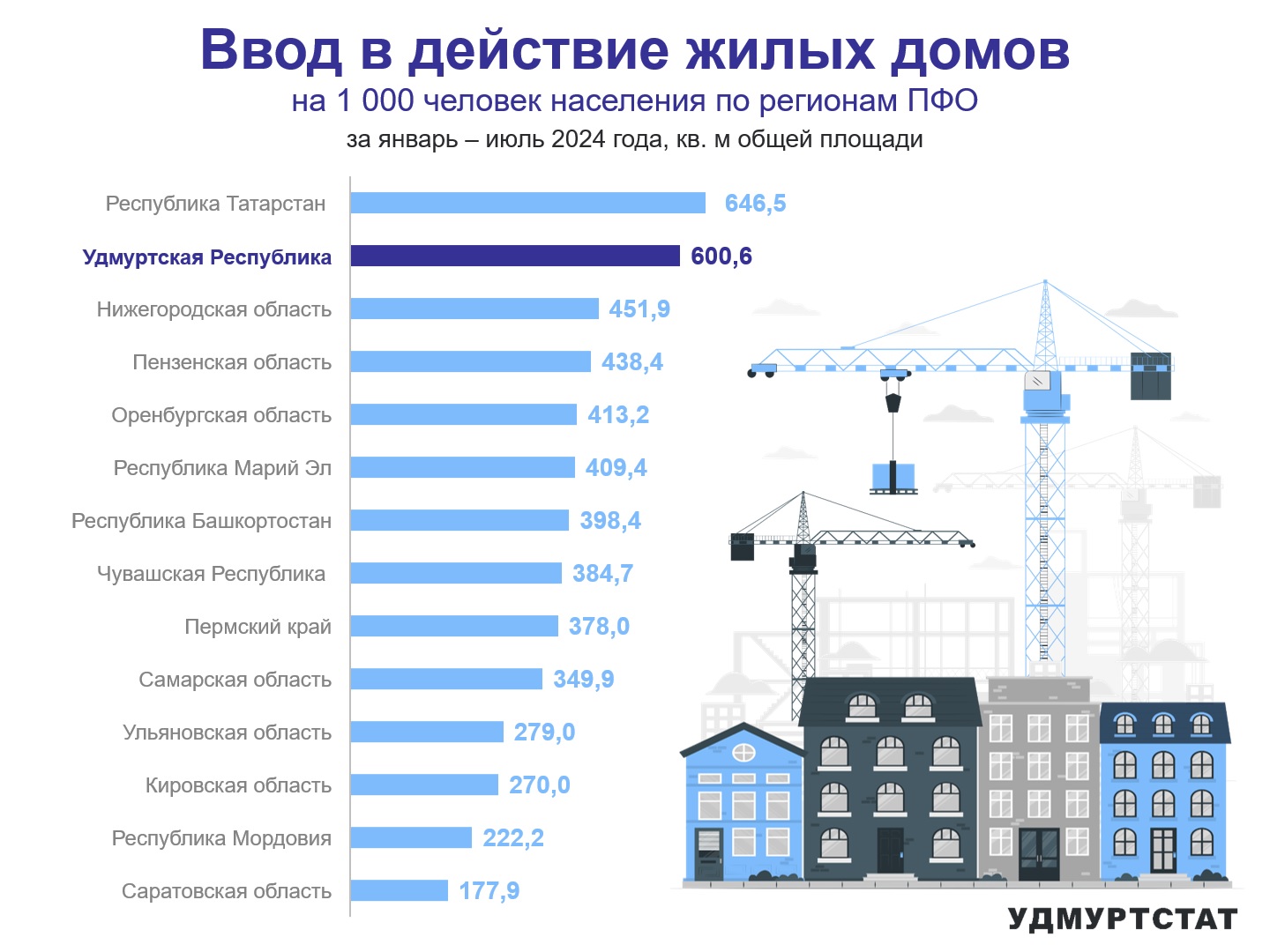 Ввод в действие жилых домов по регионам ПФО за январь – июль 2024 года.