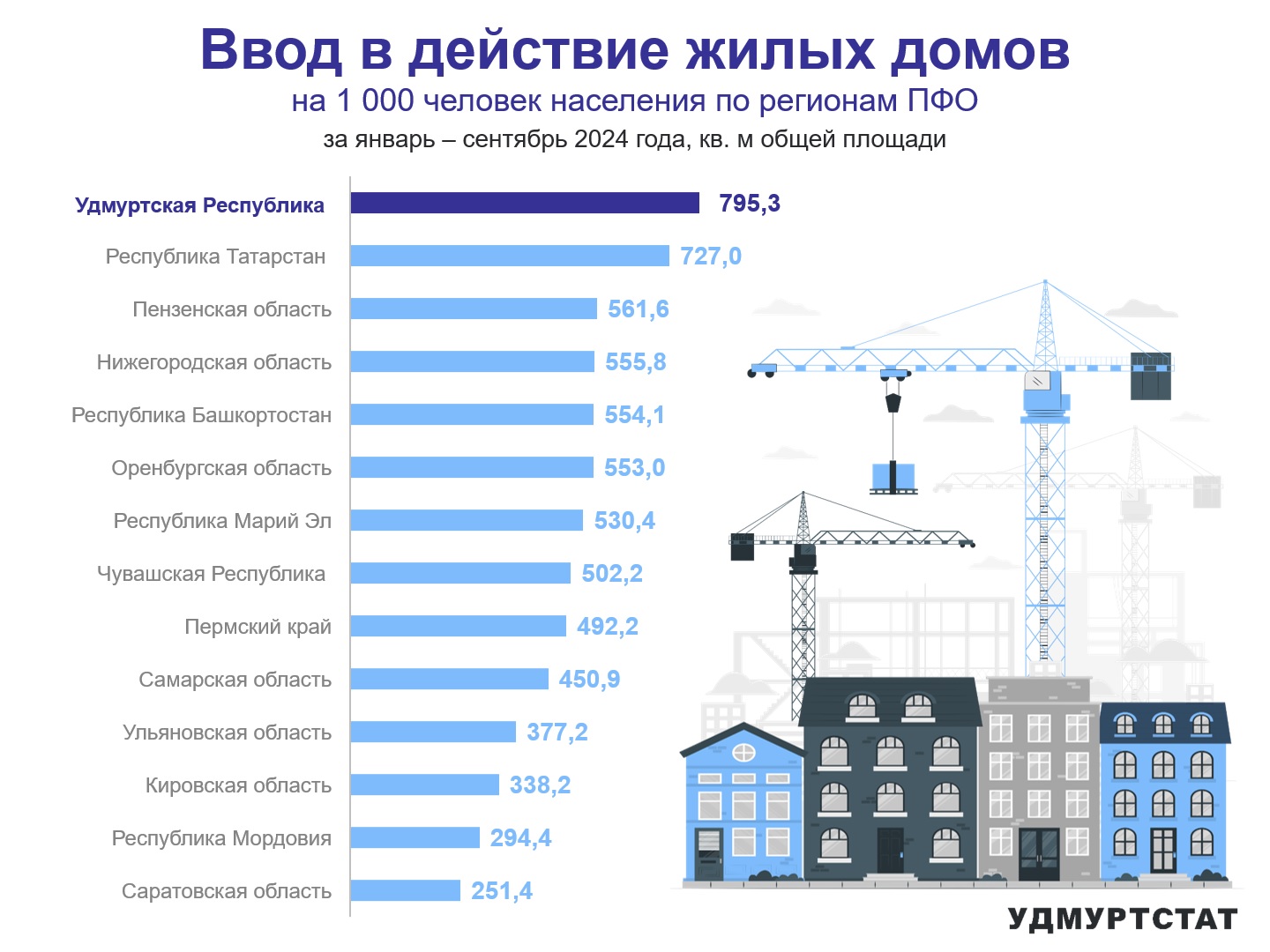 Ввод в действие жилых домов.