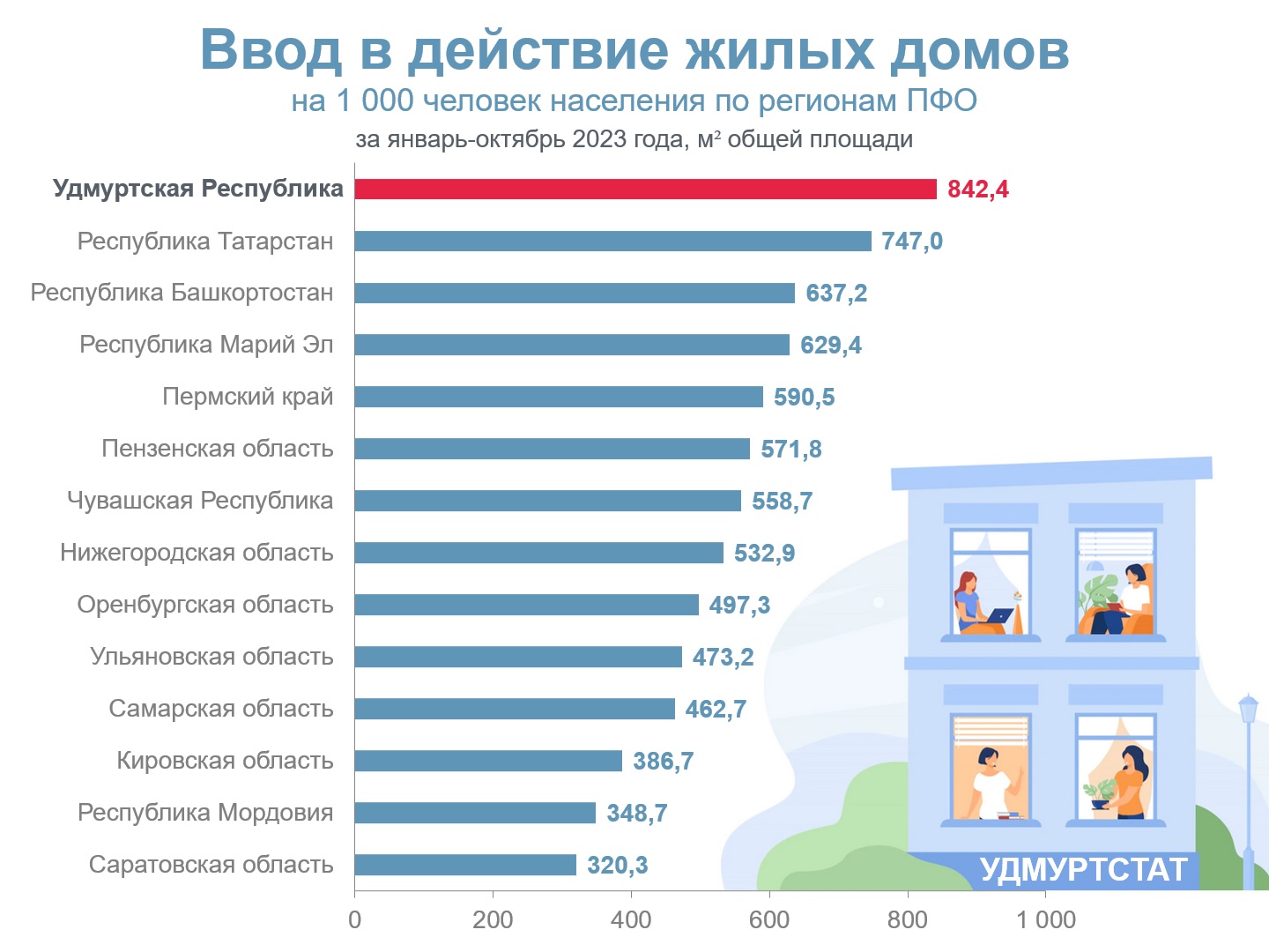 Ввод в действие жилых домов.