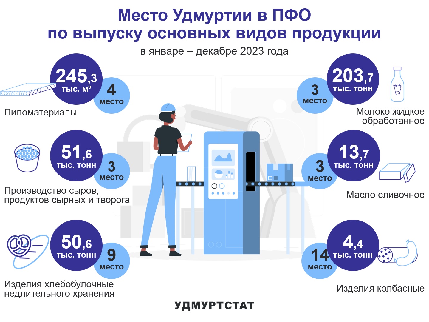 Место в Удмуртии в ПФО по выпуску основных видов продукции.