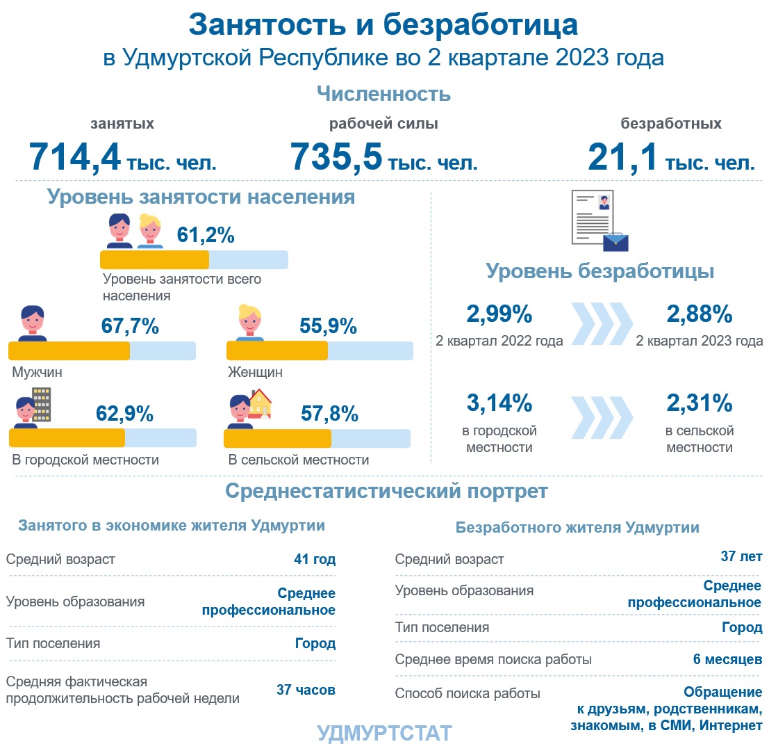 Занятость и безработица в Удмуртской Республике во втором квартале 2023 года.